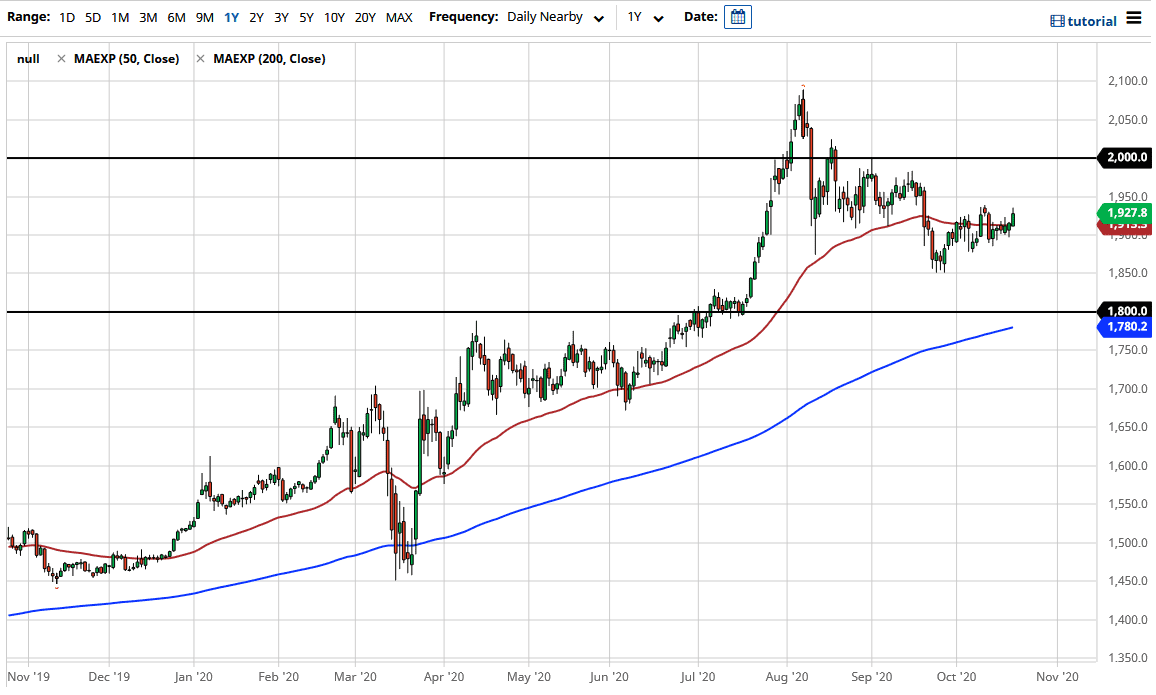 الرسم البياني اليومي للذهب الرسم البياني اليومي للذهب